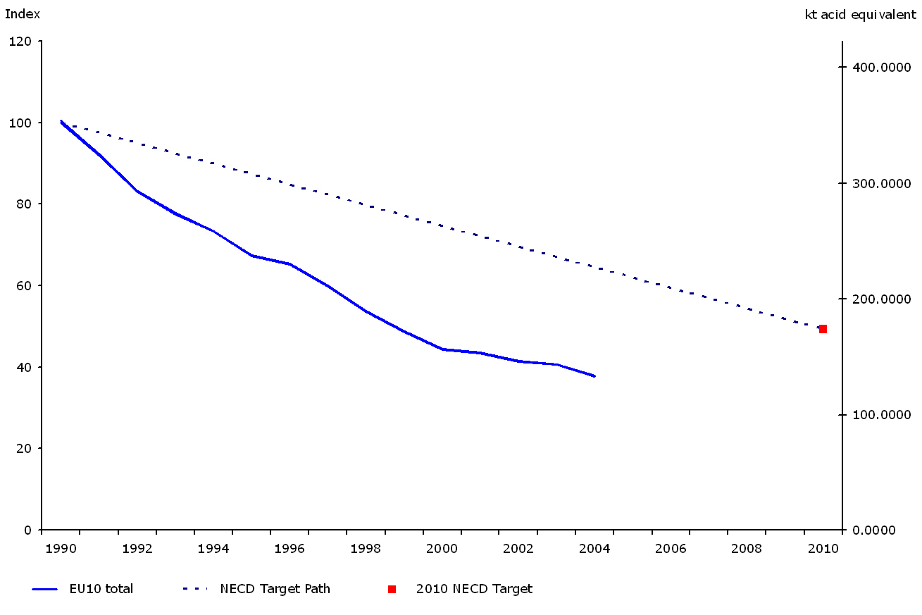 Emission trends of acidifying pollutants (ktonnes acid equivalent), (EU-10)