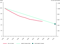 Emission trends of acidifying pollutants (ktonnes acid equivalent), (EU-15)