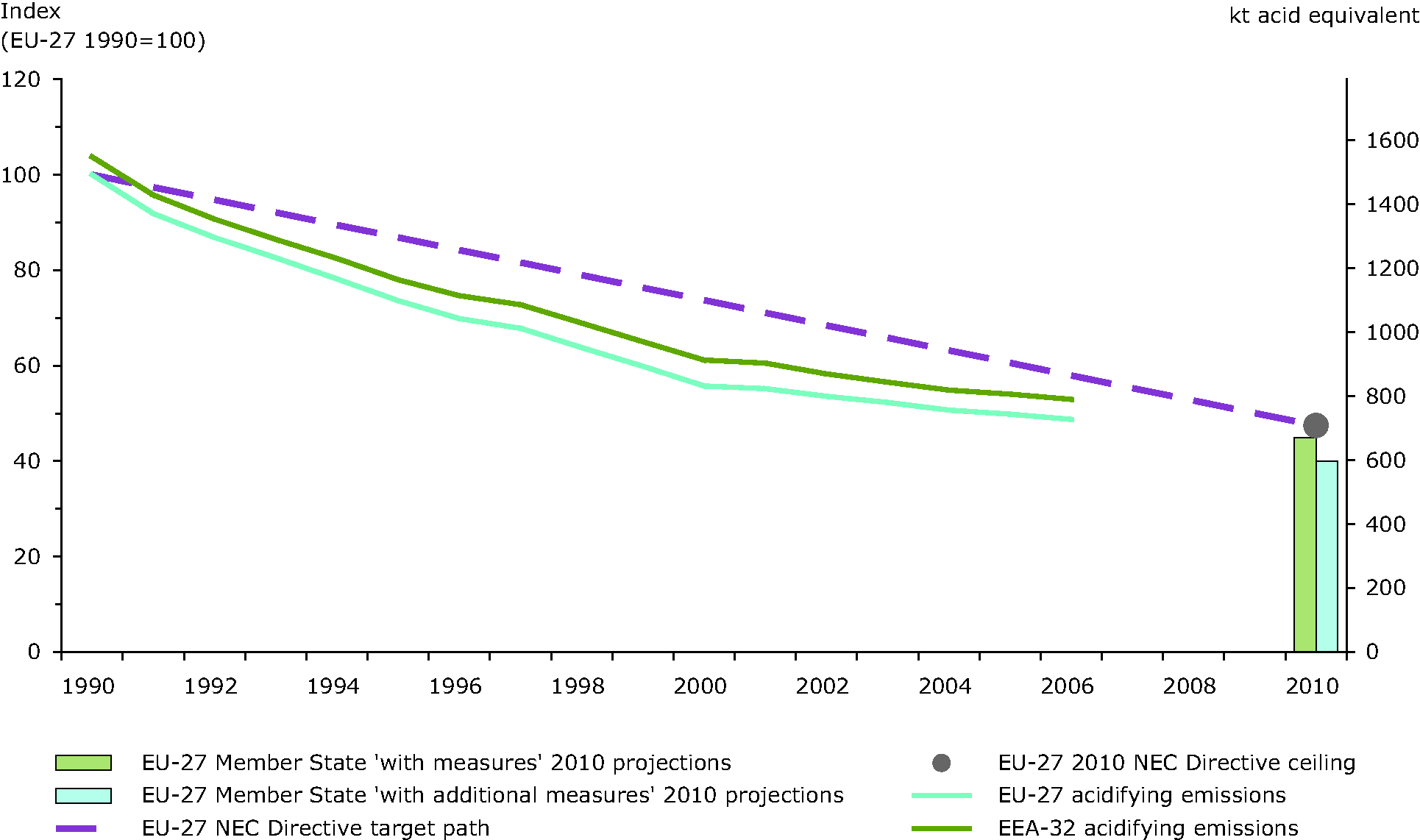 Emission trends of acidifying pollutants