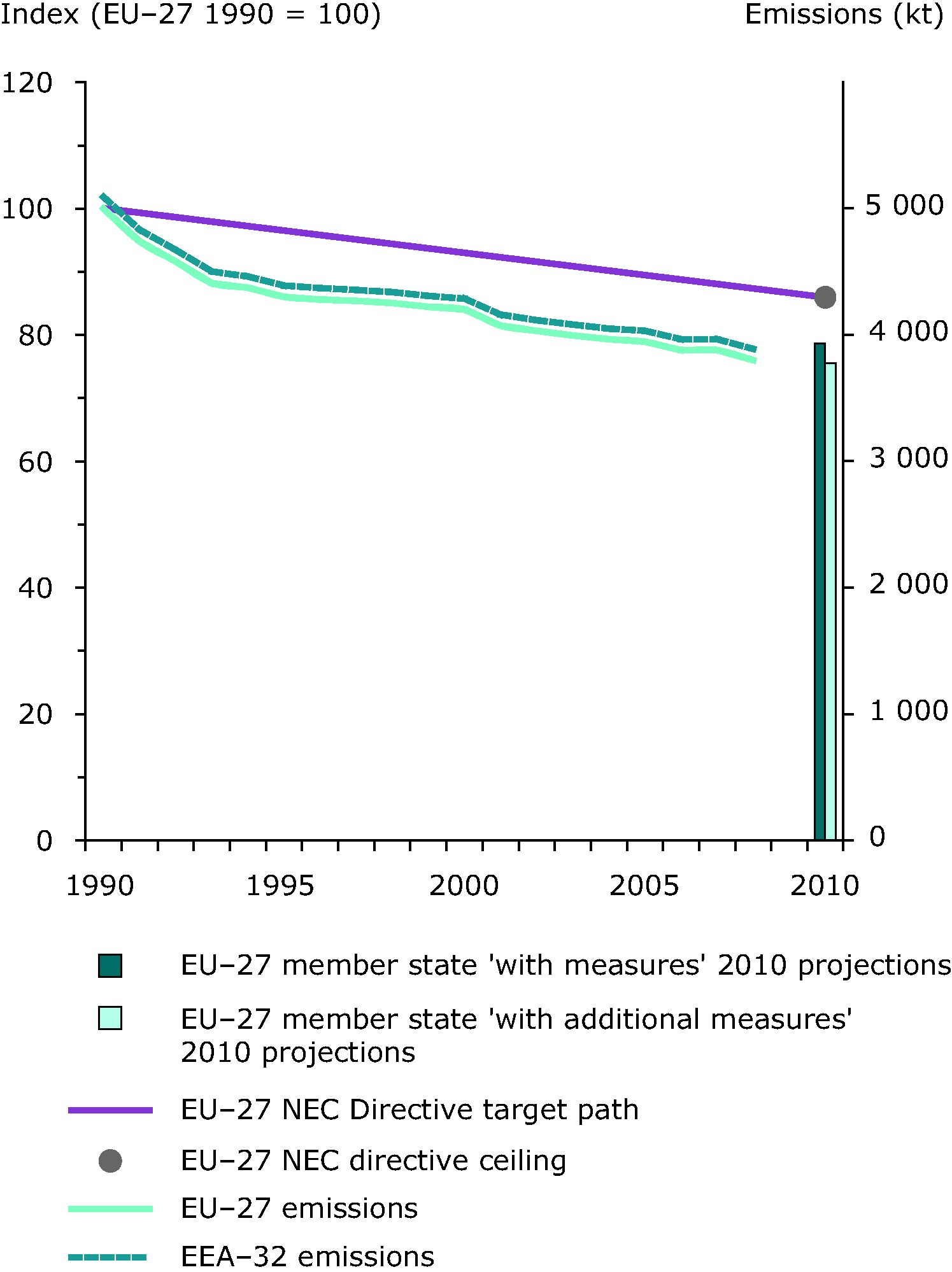 Emission trends of ammonia (EEA member countries, EU-27 Member States)