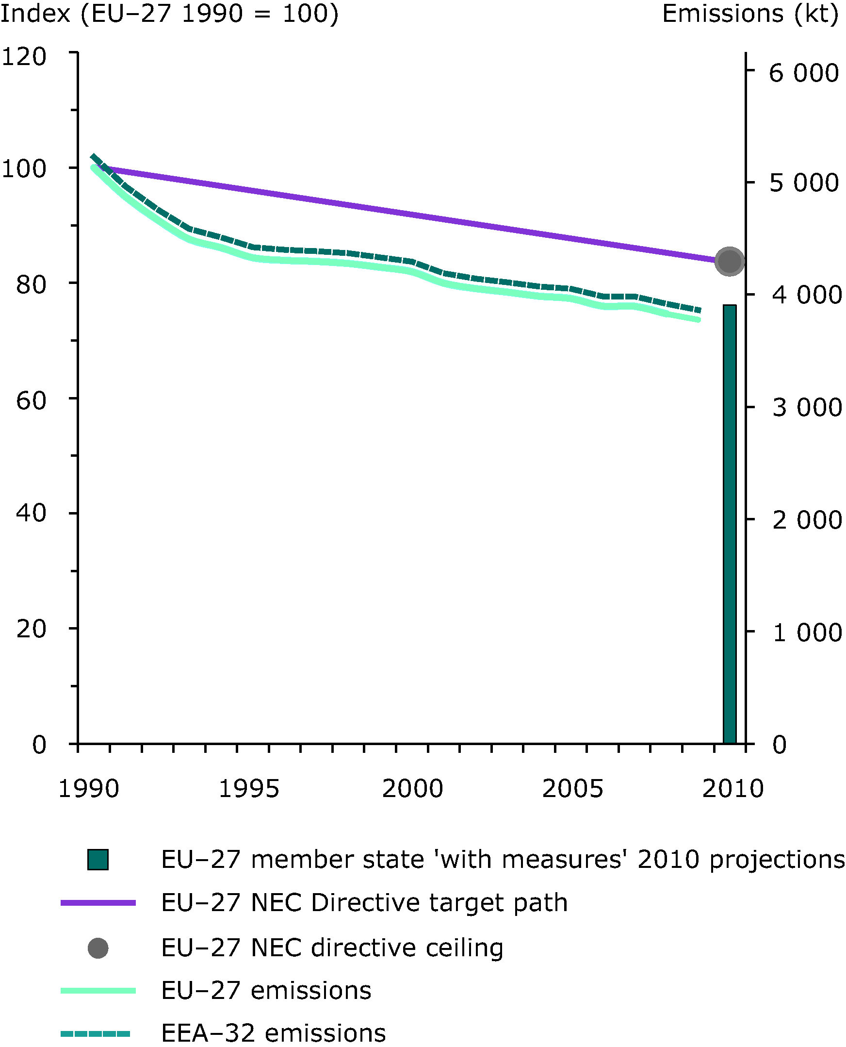 Emission trends of ammonia (EEA member countries, EU-27 Member States)