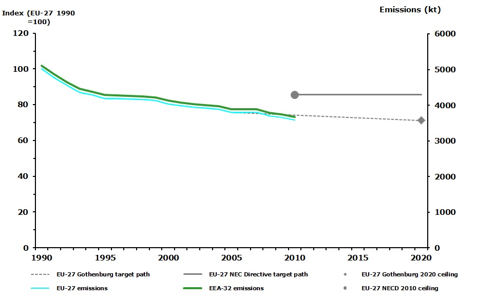 Emission trends of ammonia (EEA member countries, EU-27 Member States)