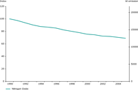 Emission trends of NOx for  EEA-32