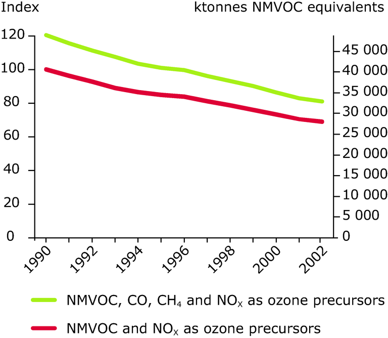 https://www.eea.europa.eu/data-and-maps/figures/emission-trends-of-ozone-precursors-ktonnes-nmvoc-equivalent-for-eea-member-countries-1990-2002/eea1081v_csi-02-emissions_of_ozone_eea32.eps/image_large
