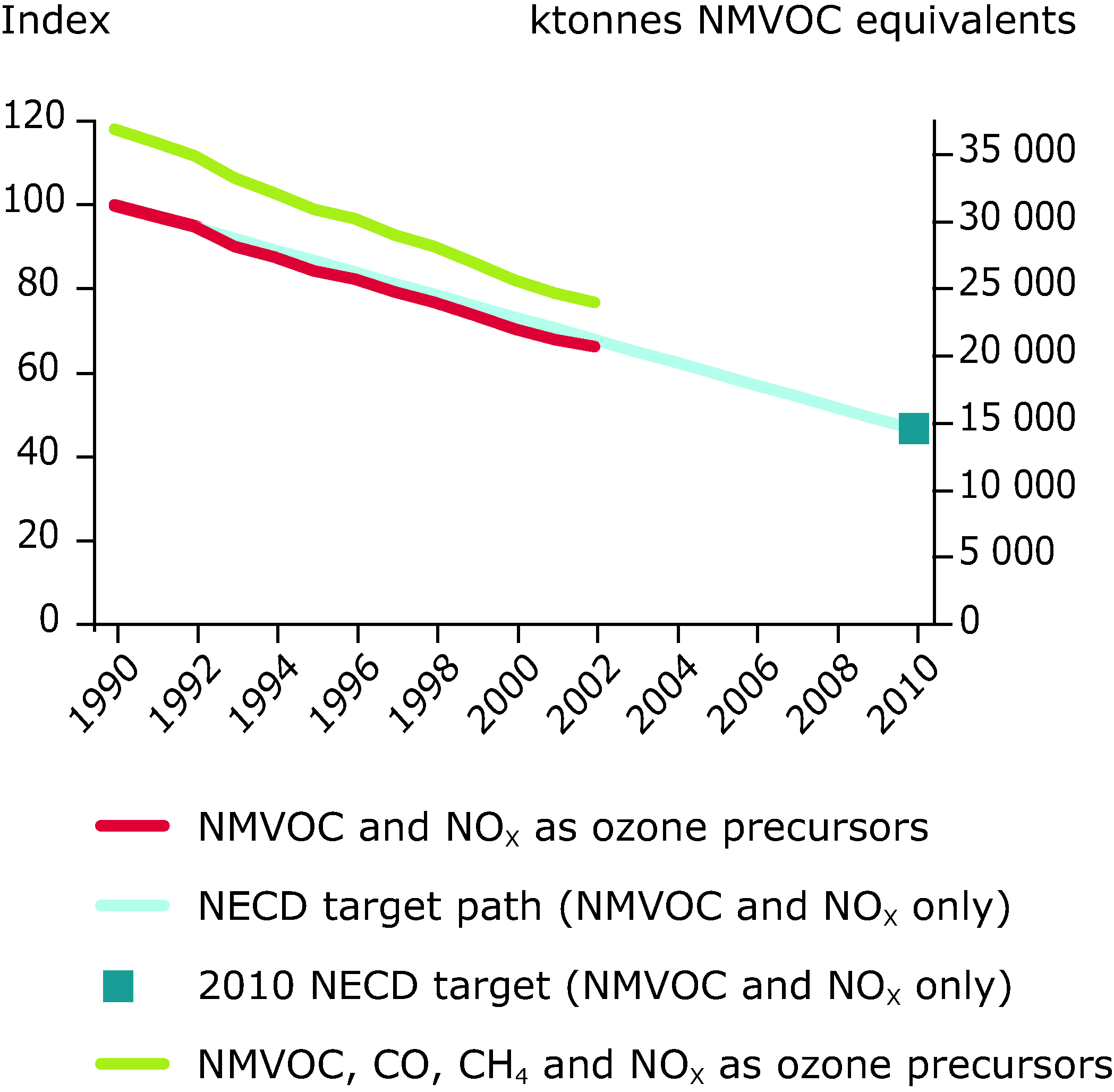 Emission trends of ozone precursors (ktonnes NMVOC-equivalent) for EU-15, 1990-2002