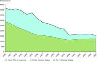 Emission trends of PAHs (EEA member countries)