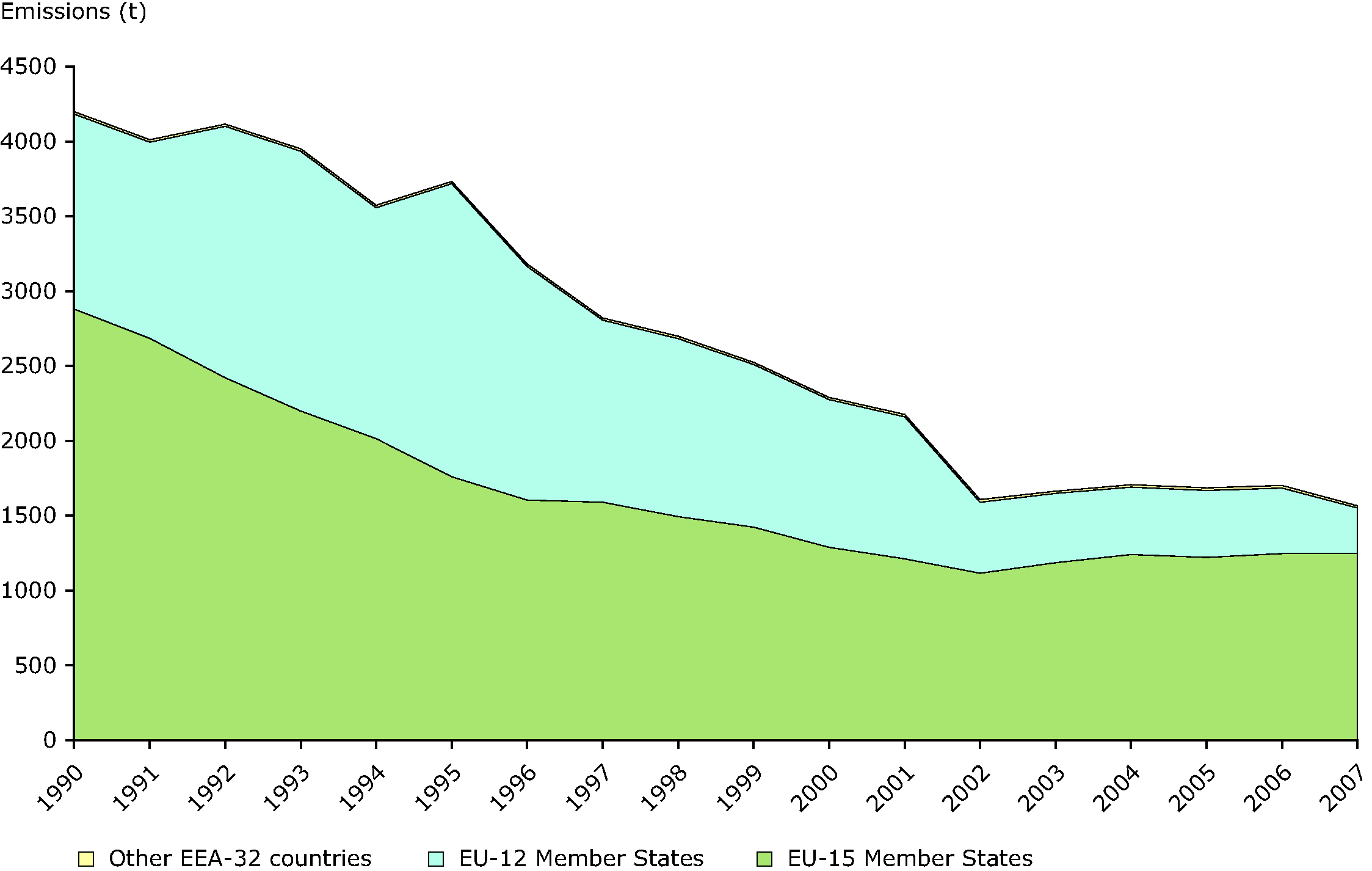 Emission trends of PAHs (EEA member countries)