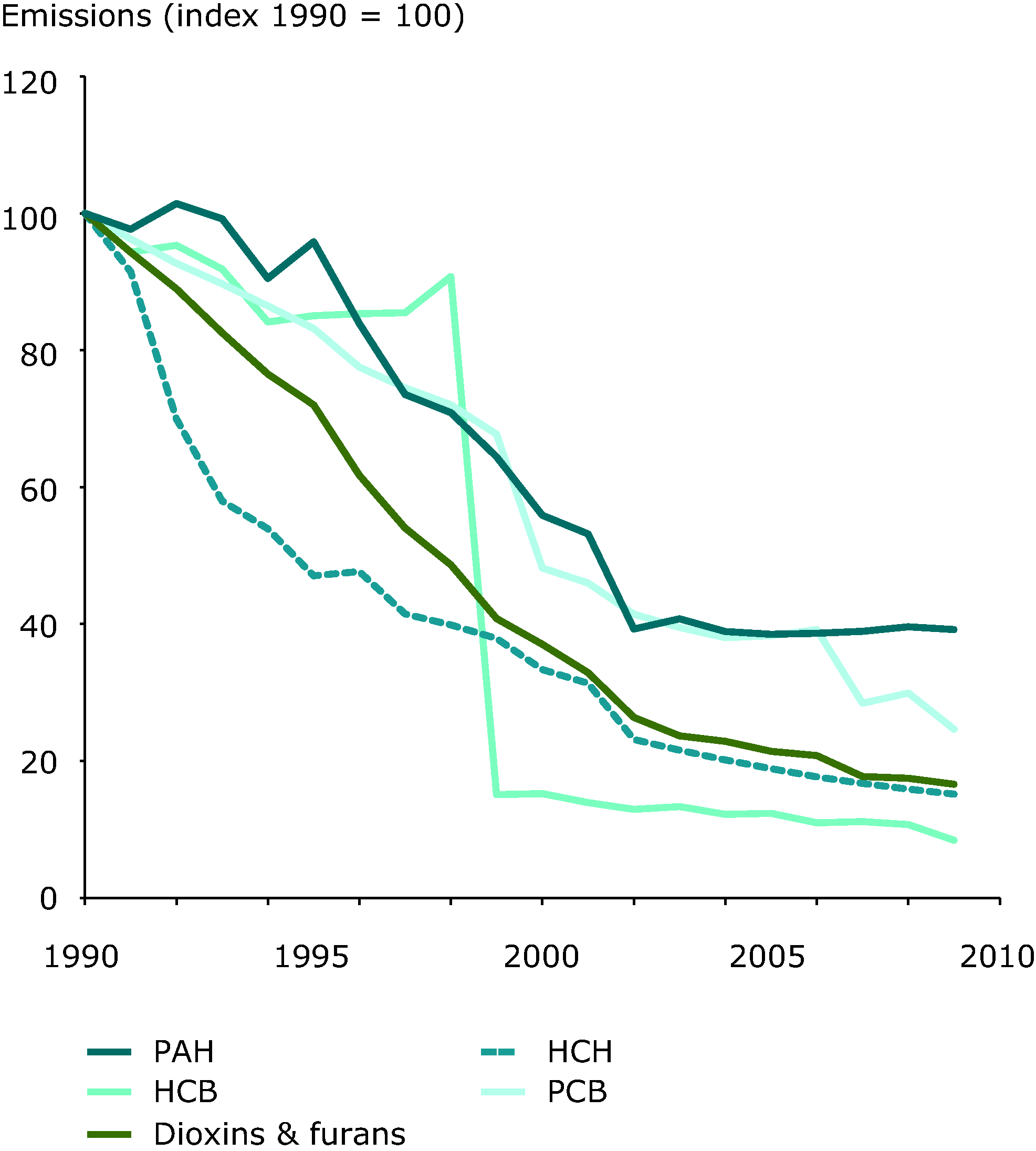 Emission trends of persistent organic pollutants (EEA member countries - indexed 1990 = 100)