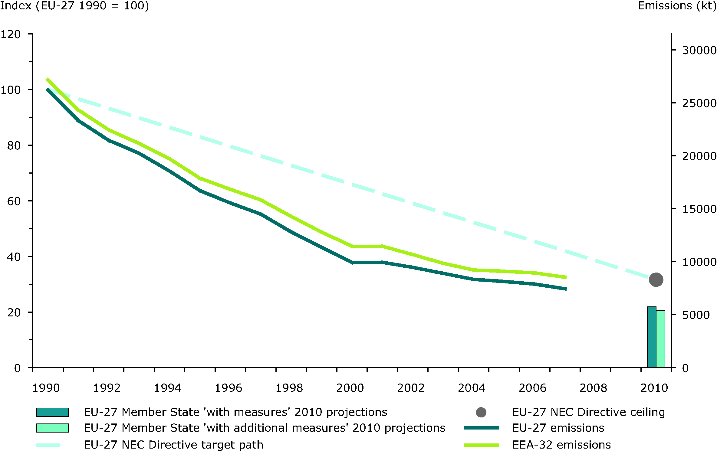 Emission trends of sulphur dioxide (EEA member countries, EU-27 Member States)