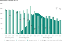 Emissions, allowances, surplus and prices in the EU ETS, 2005-2020 