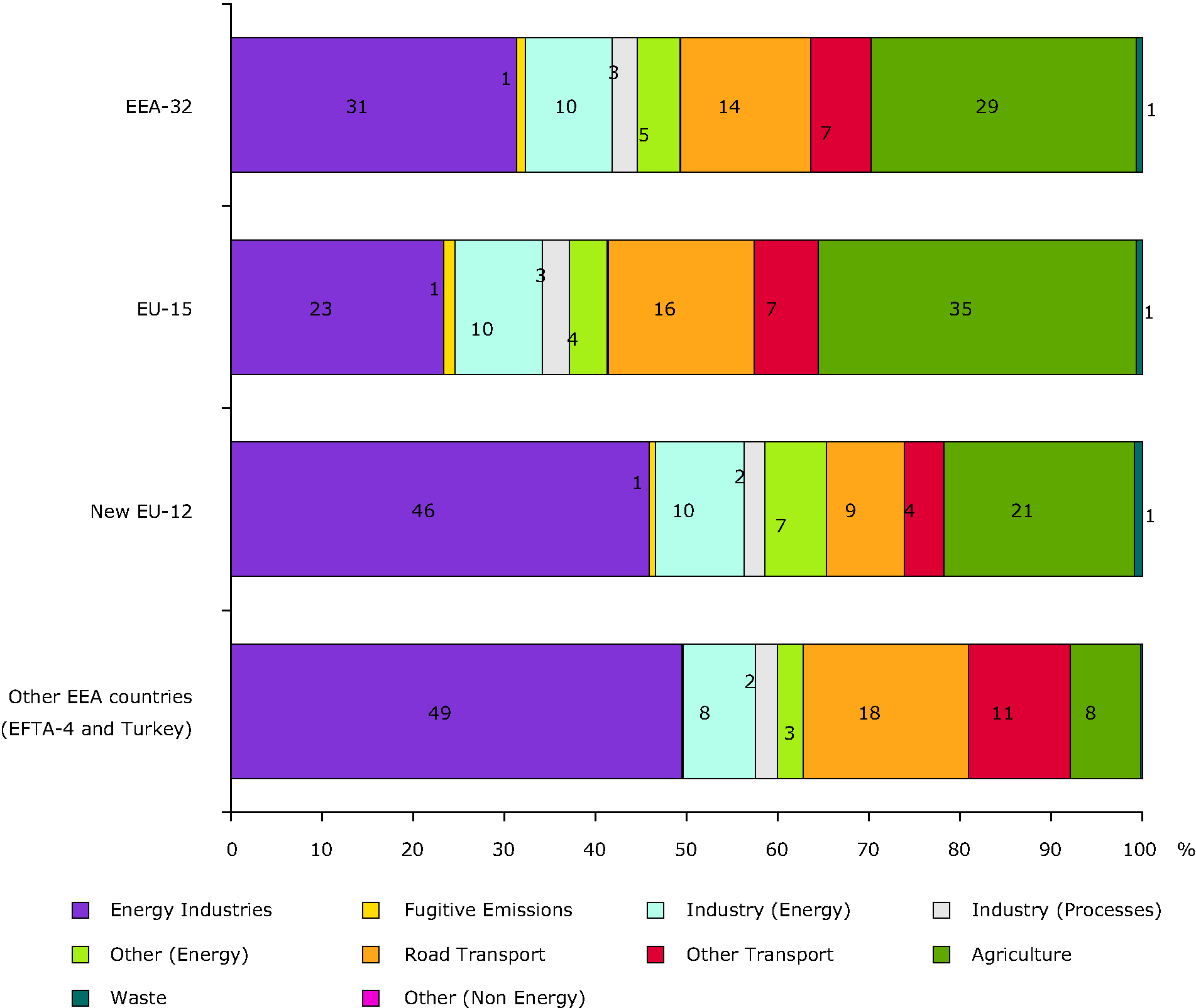 Emissions by sector of acidifying pollutants