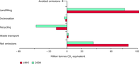 Emissions from municipal waste management in the EU-27, excluding Cyprus, plus Norway and Switzerland, 1990 and 2008, CO2-equivalents