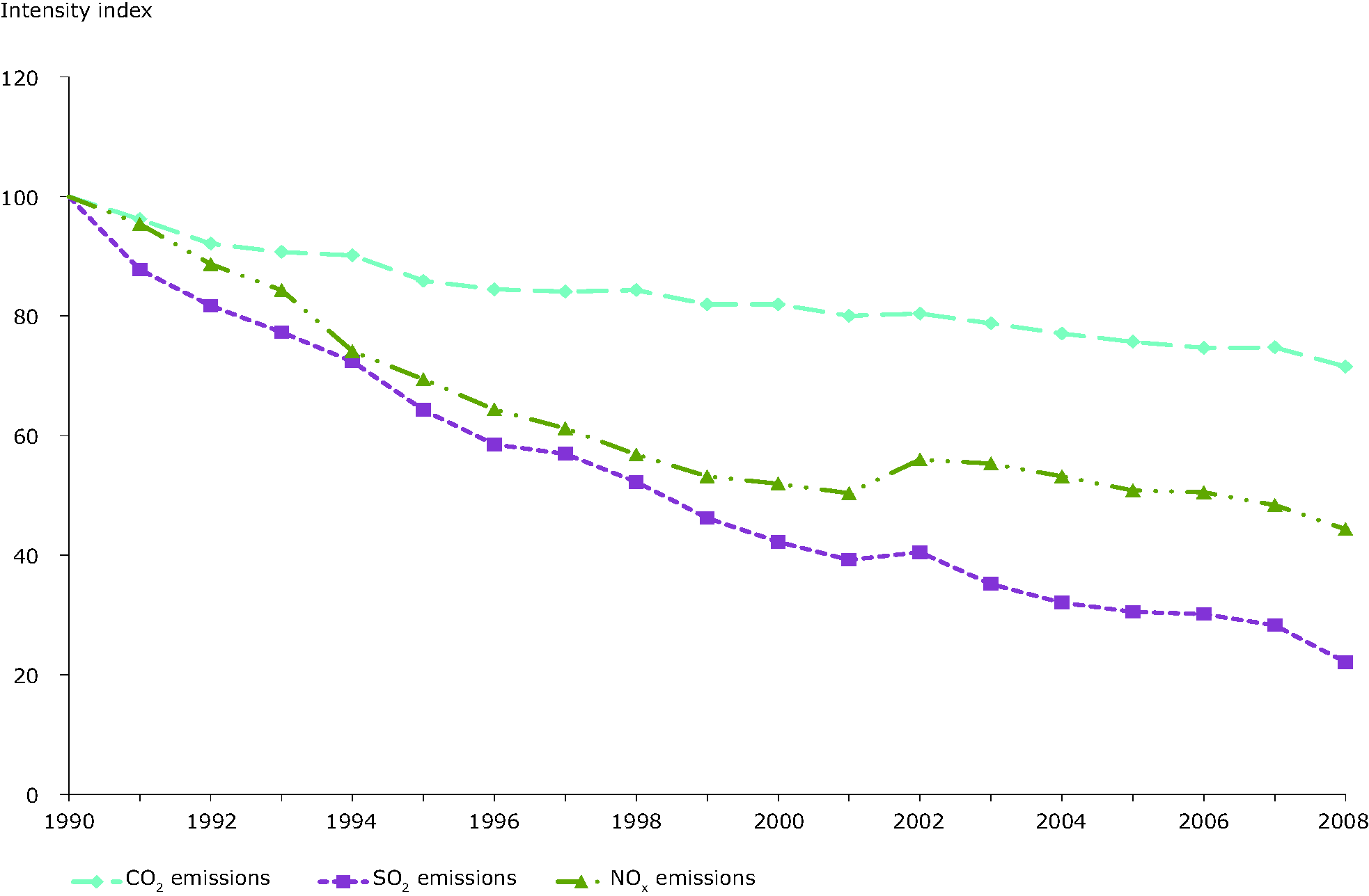 Emissions intensity of public conventional thermal power production, EEA-32