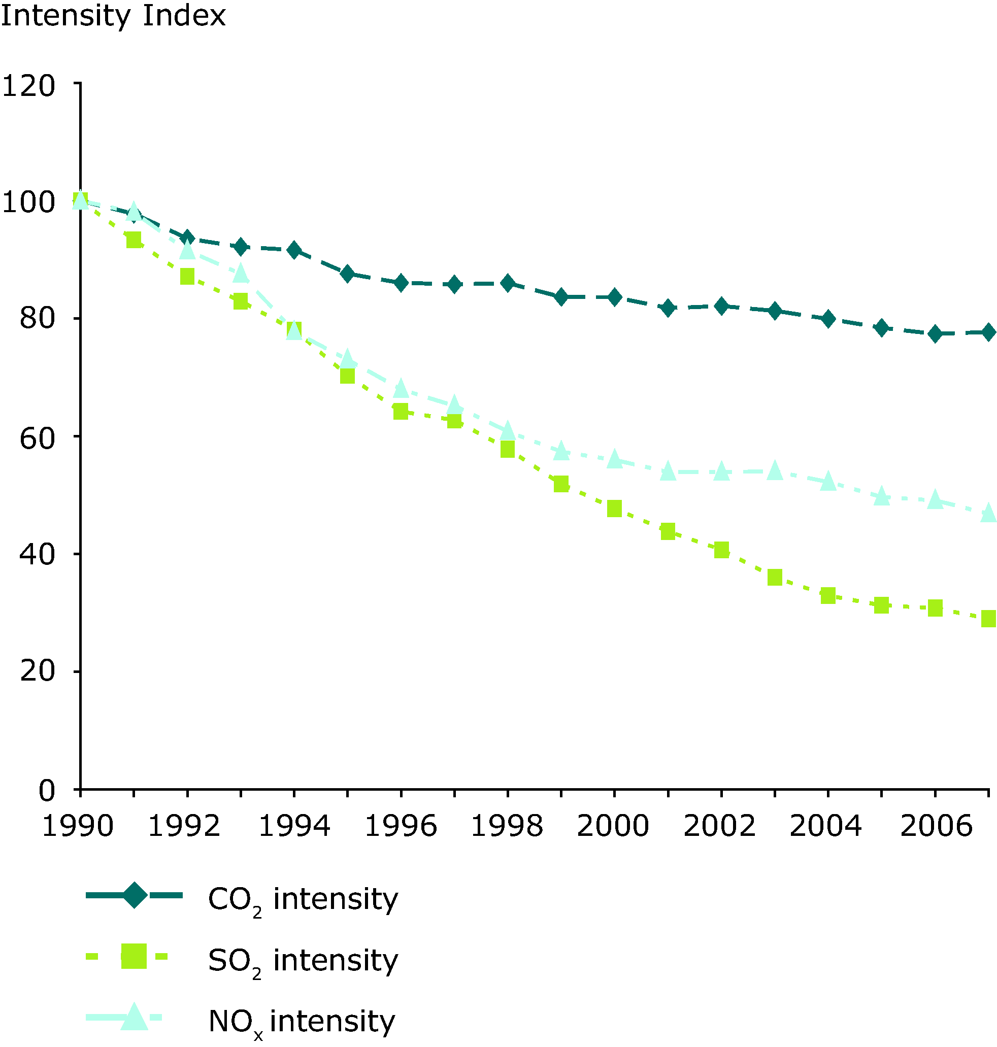 Emissions intensity of public conventional thermal power production, EEA-32