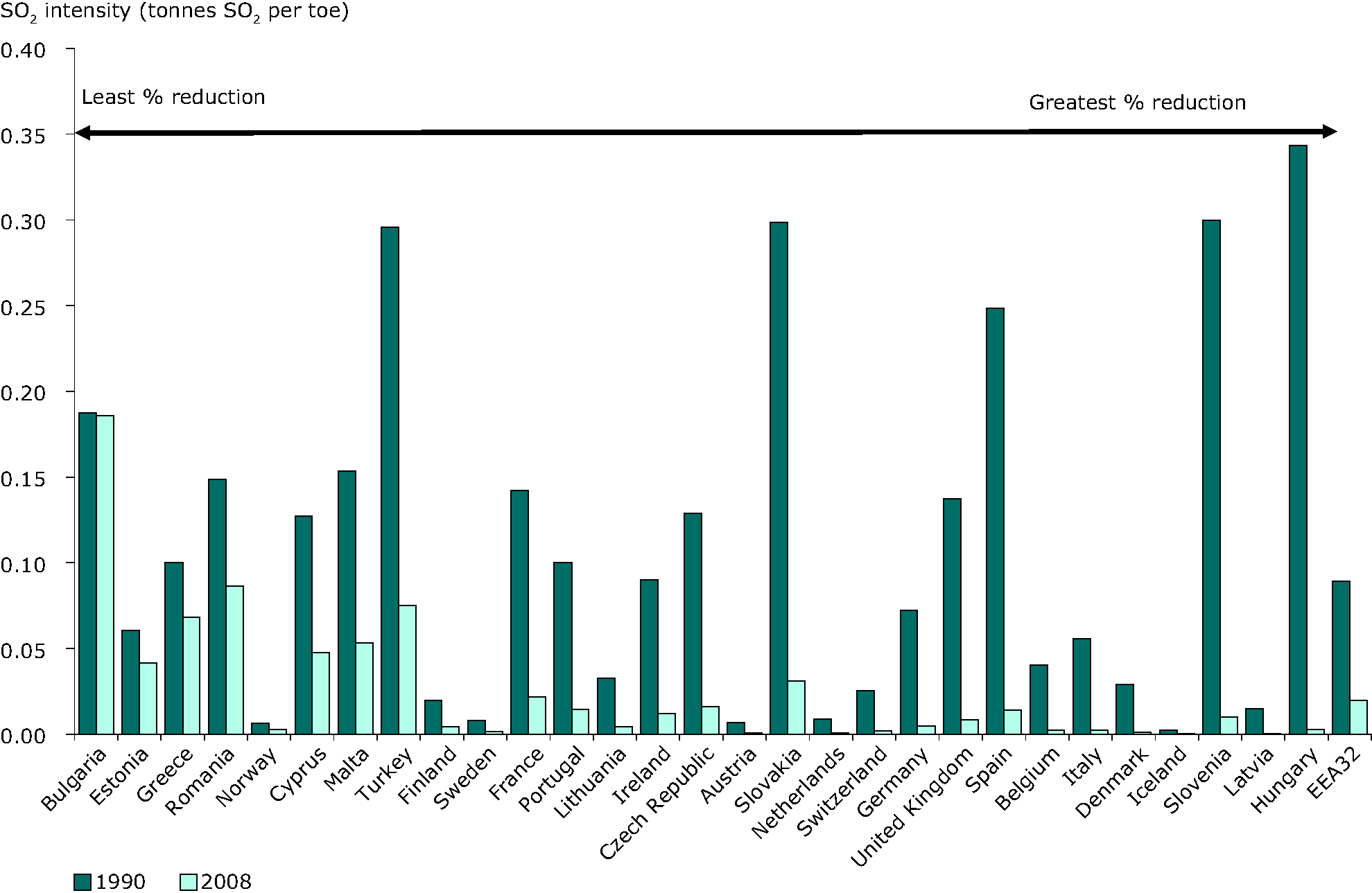 Emissions intensity of sulphur dioxide from public conventional thermal power production