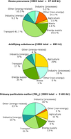 Emissions of air pollutants by sector in 2005, EU-27
