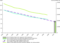 Emissions of ozone precursors (EEA member countries)