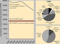 Emissions of ozone precursors, EU15