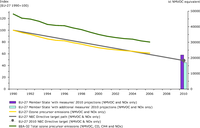 Emissions of ozone precursors