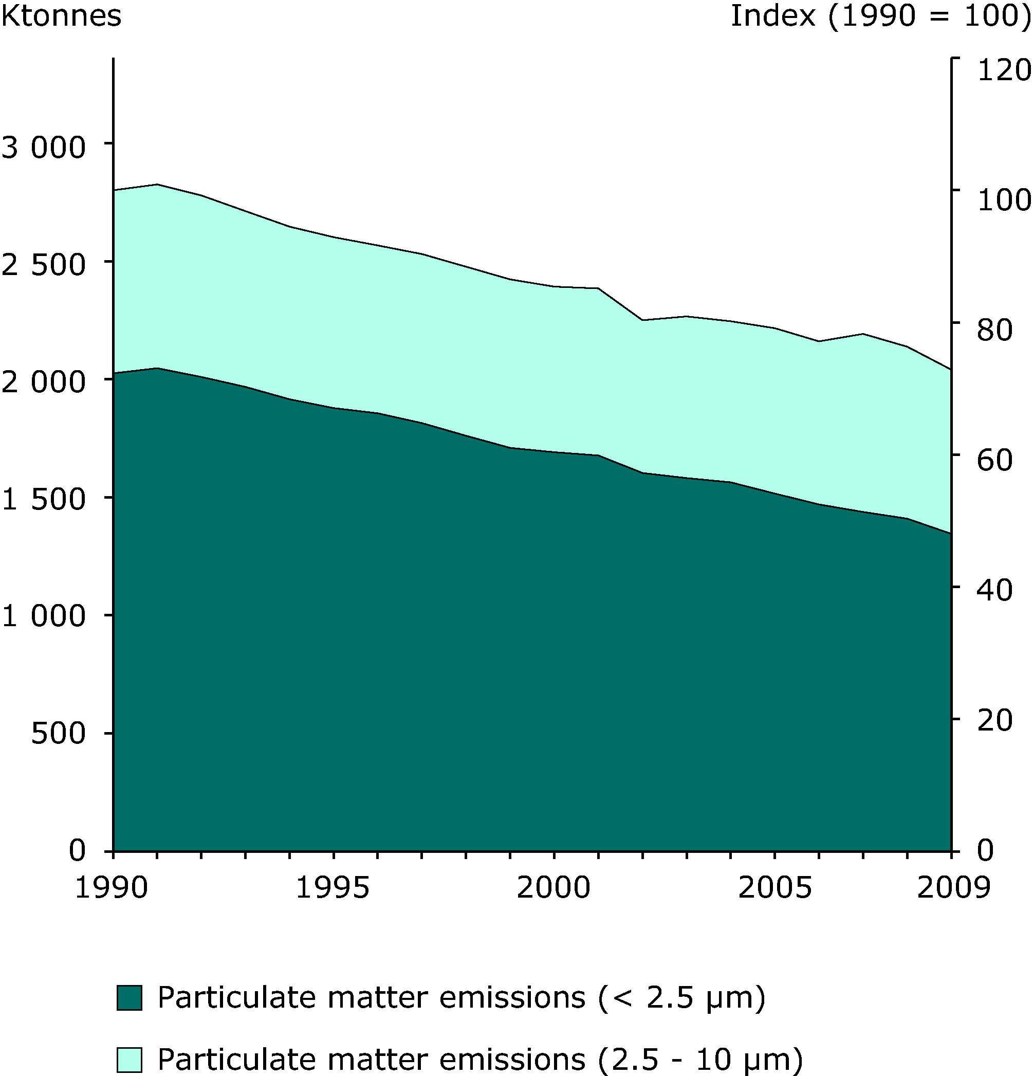 Emissions of primary PM2.5 and PM10 particulate matter (EEA member countries)