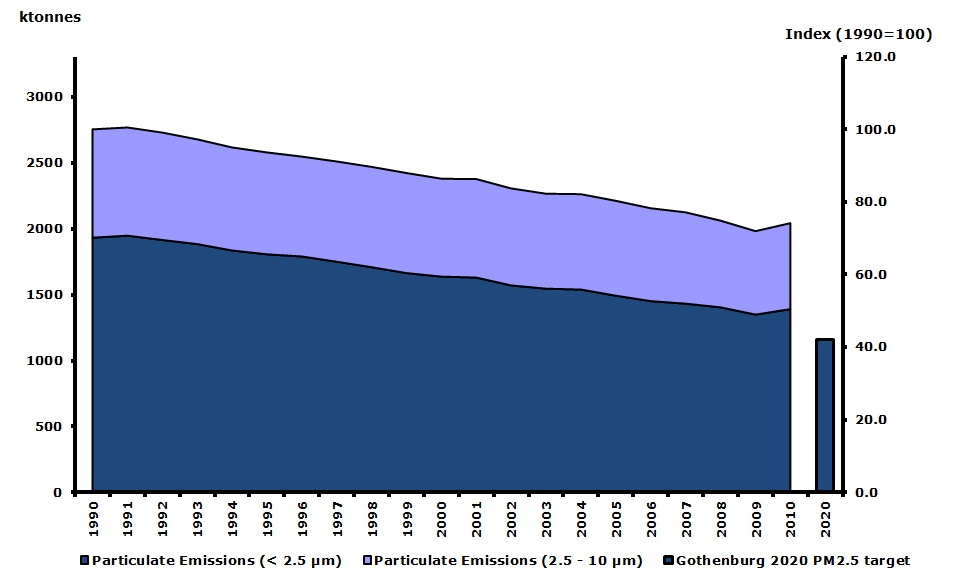 Emissions of primary PM2.5 and PM10 particulate matter (EEA member countries)