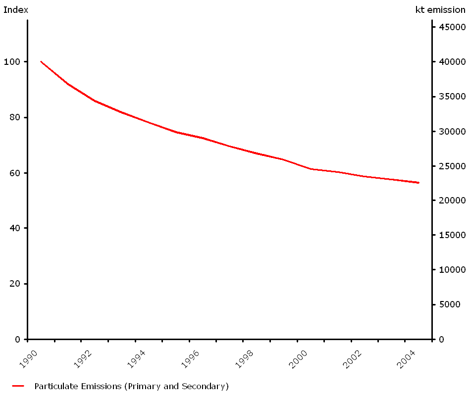 Emissions of primary and secondary fine particulates (ktonnes), 1990-2004 (EEA member countries)