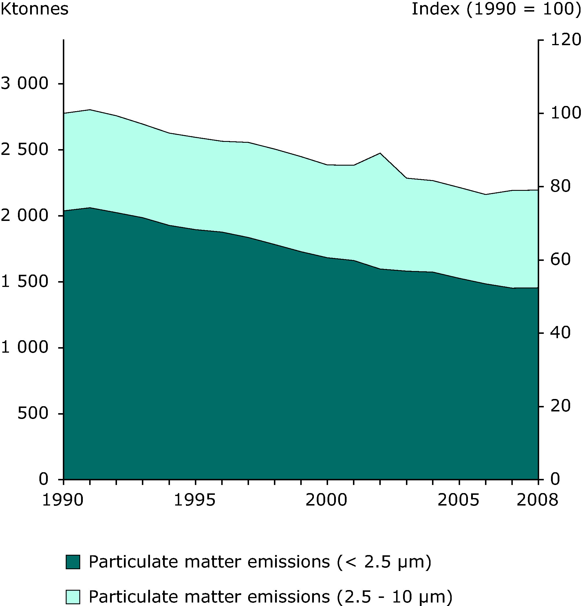 Emissions of primary PM2.5 and PM10 particulate matter (EEA member countries)