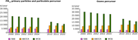 Emissions of primary particulates and ozone precursors, 2000 to 2020