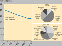 Emissions of primary PM10 and secondary fine particulates (PM10), EU15