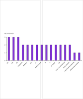 Emissions to soil by scenarios including the emission