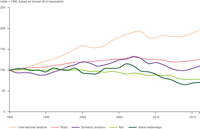 Energy consumption by transport mode