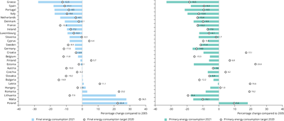 Energy consumption of EU Member States and their 2020 targets