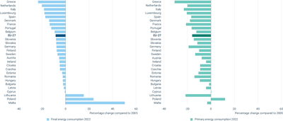 Change in energy consumption of EU Member States between 2005 and 2022