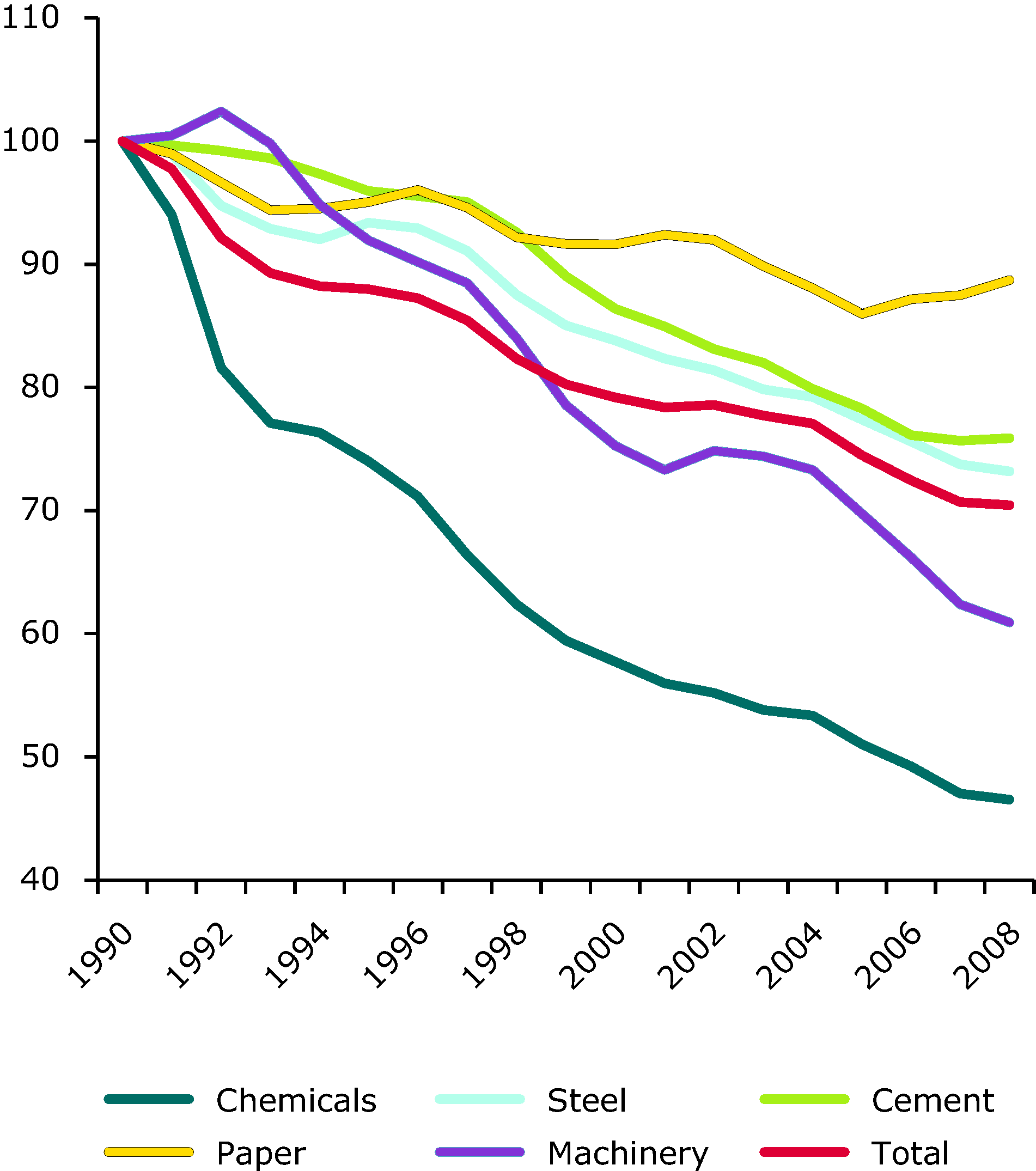 Energy efficiency index (ODEX) in industry in EU-27