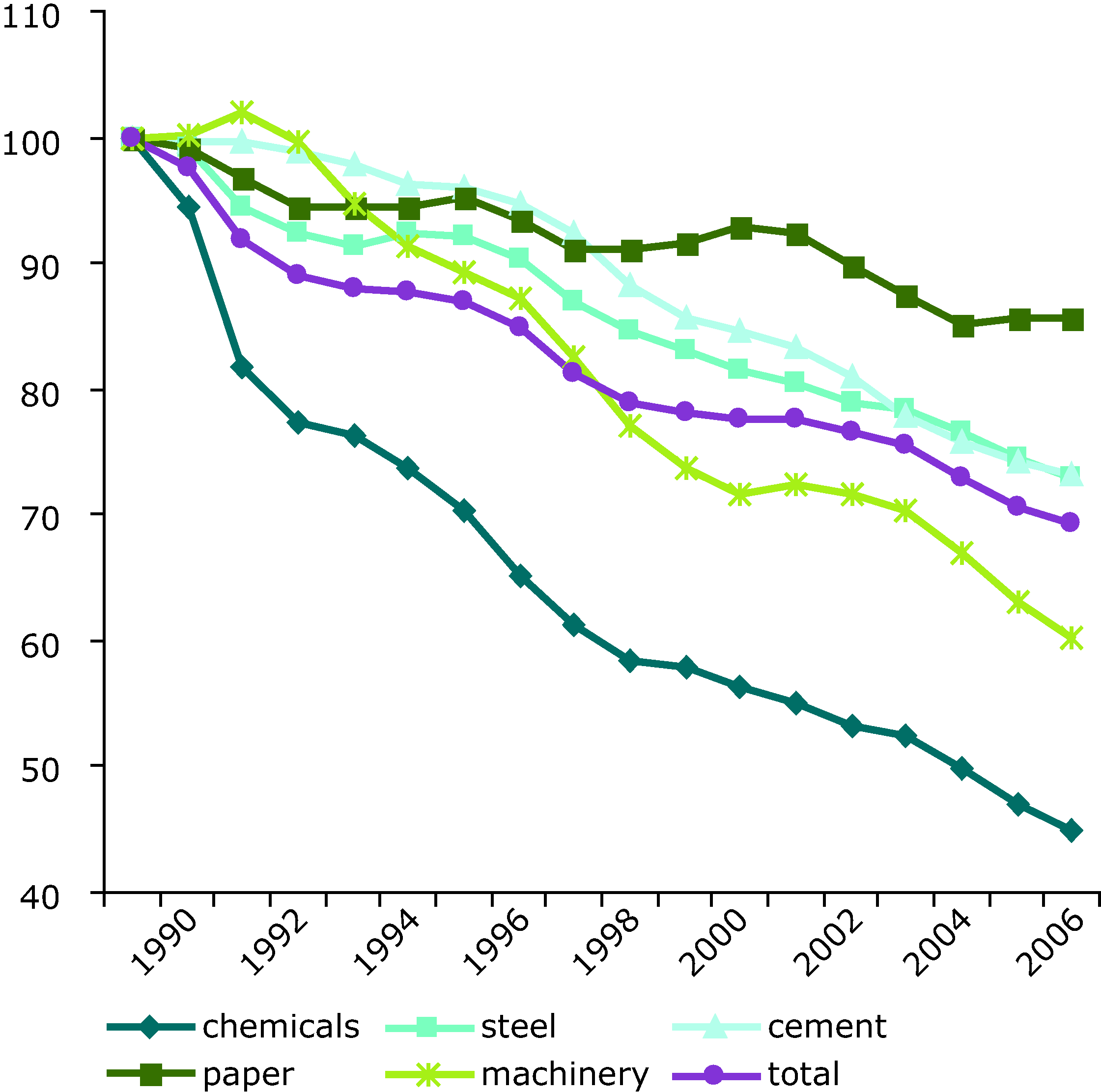 Energy efficiency index (ODEX) in industry in EU-27