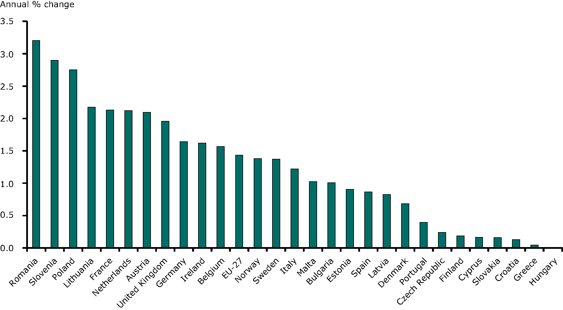 Energy efficiency index by country (2000-2009)