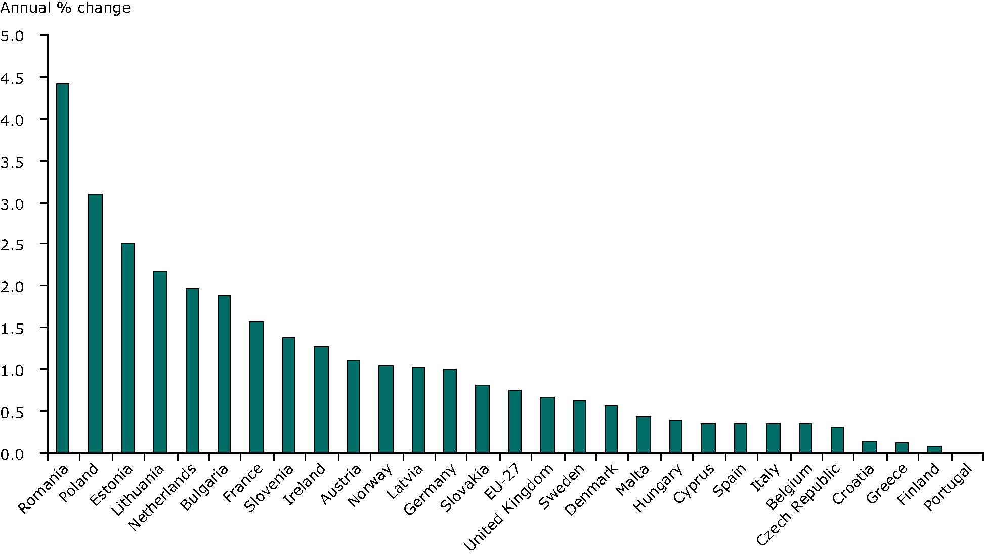 Energy Efficiency ODEX  by country