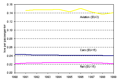 https://www.eea.europa.eu/data-and-maps/figures/energy-efficiency-of-car-rail-and-air-passenger-transport-1990-1999/efficiency.gif/image_large