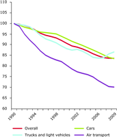 Energy efficiency progress in transport in the EU