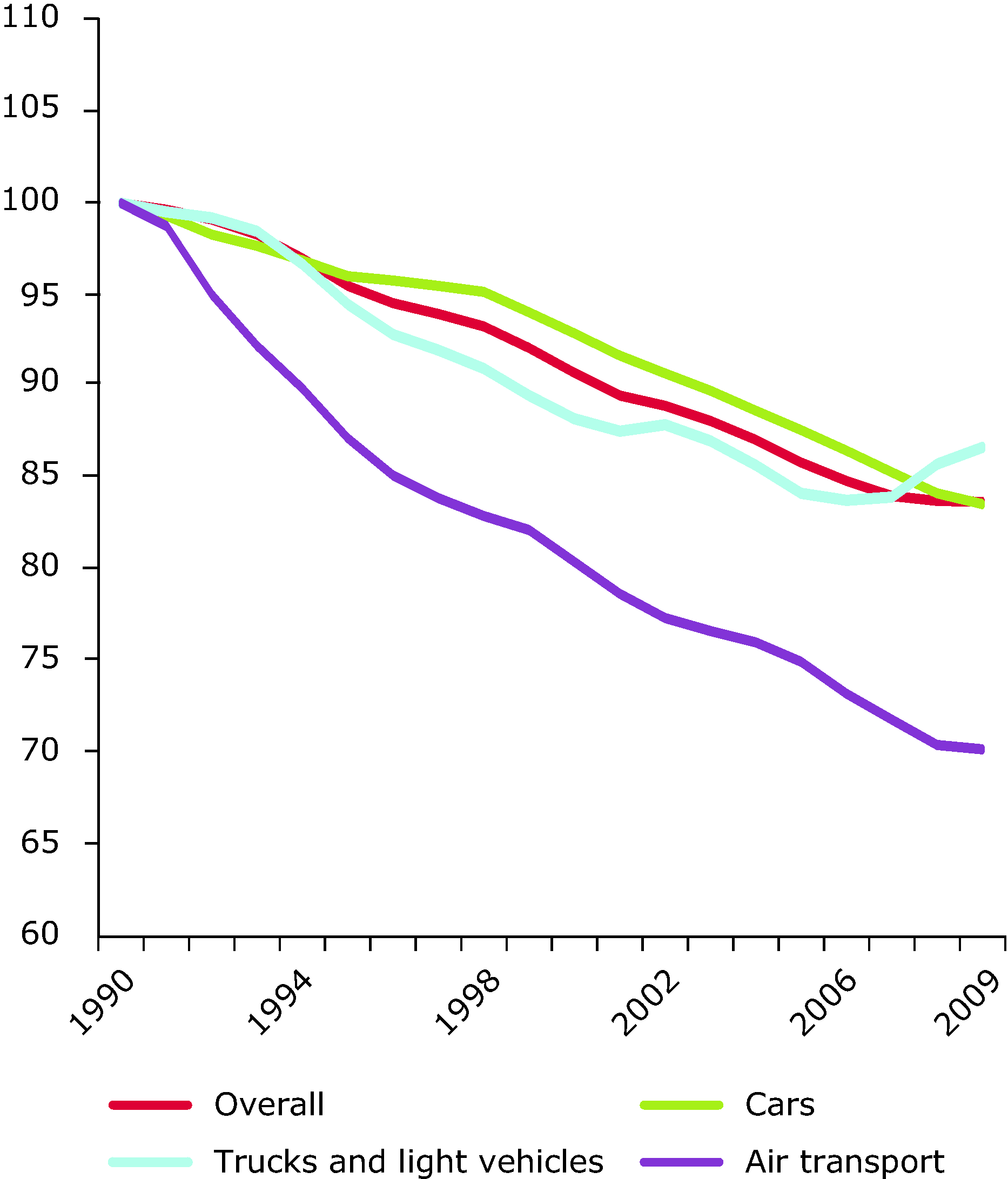 Energy efficiency progress in transport in the EU