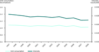 Energy consumption per employee and energy intensity in services