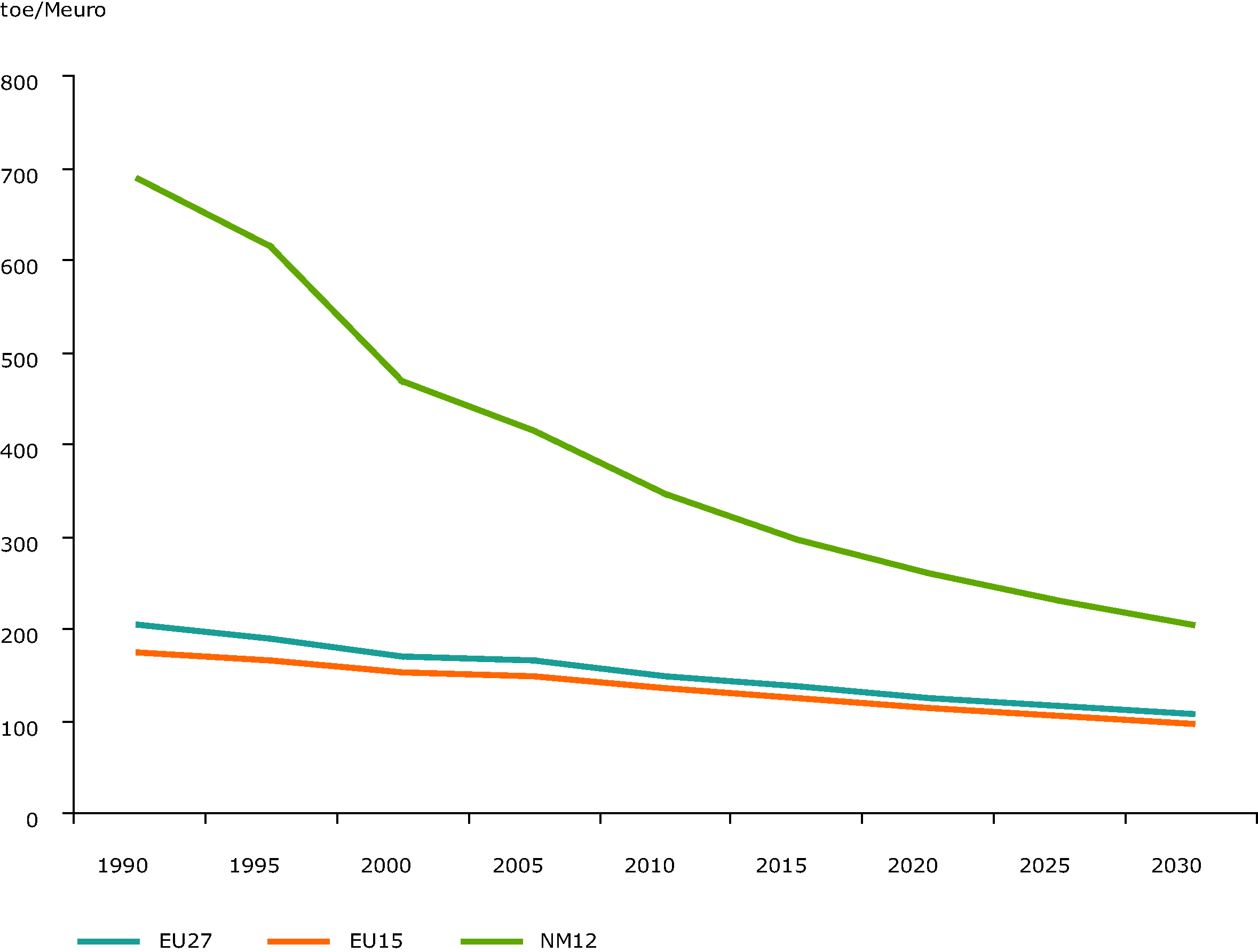 Energy Intensity - Gross Inland consumption per GDP, EU 27