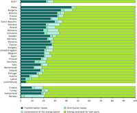 Energy losses and energy availability for end users in 2008 (% of primary energy consumption)
