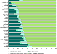 Energy used and energy lost in 2005 (% of primary energy consumption)