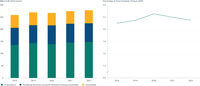 Environmental protection expenditure by institutional sector in the period 2018-2022, EU–27