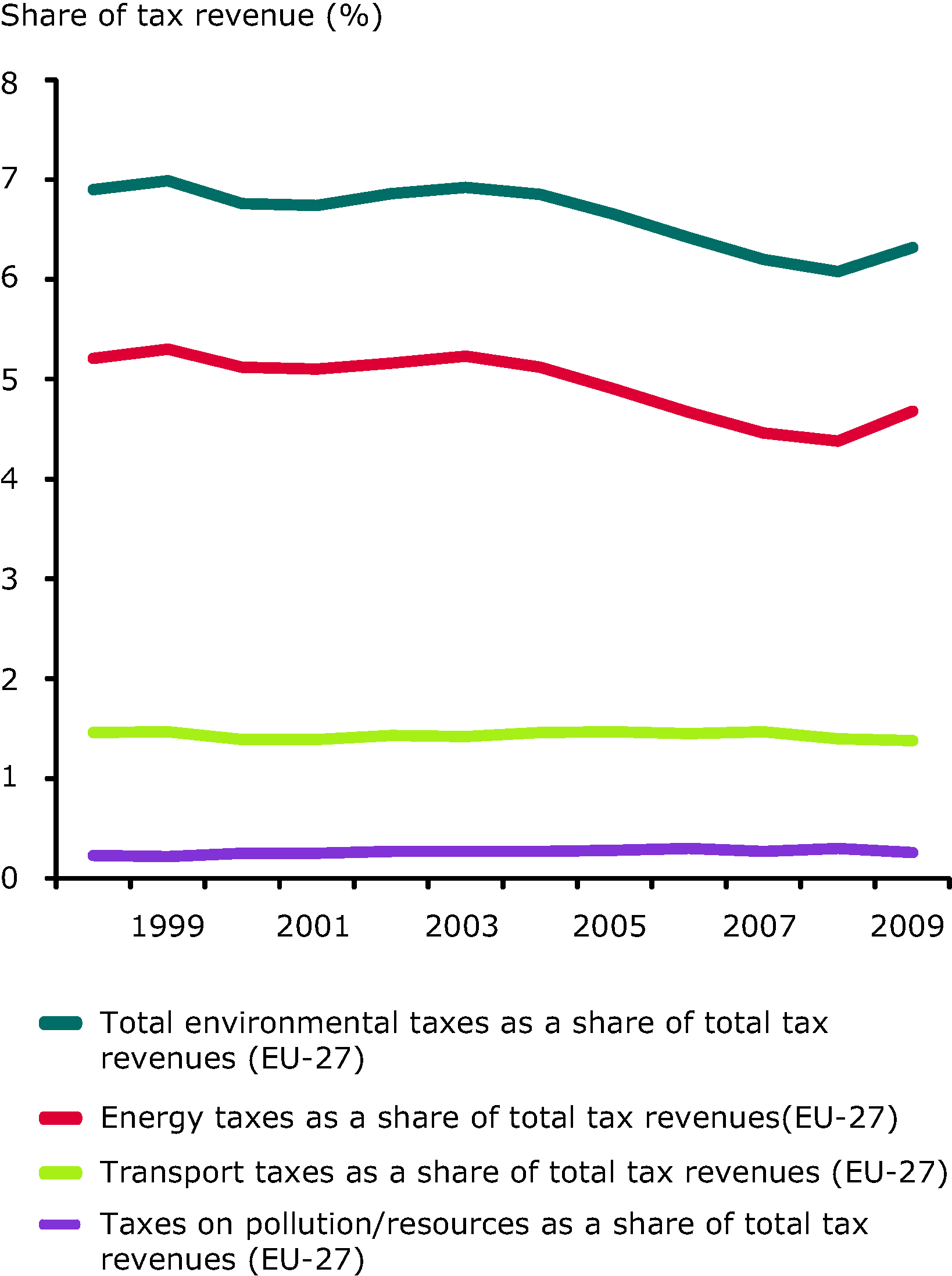 Environmental taxes revenue as a share of total tax revenues, EU-27, 1998-2008
