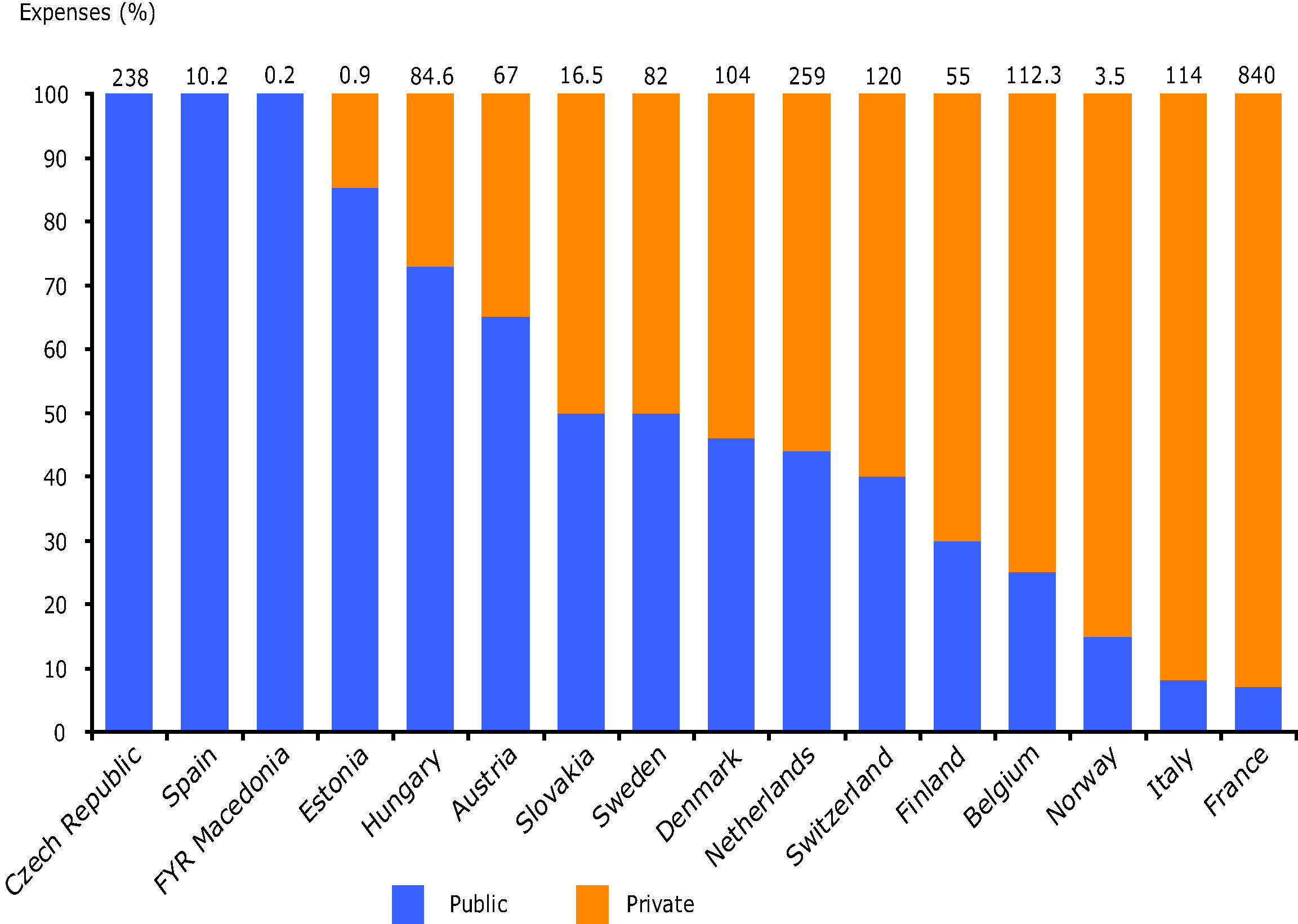 Estimated allocation of public and private expenditures for management of contaminated sites by country