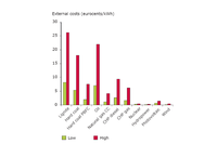 Estimated average EU-25 external costs for electricity generation technologies in 2003