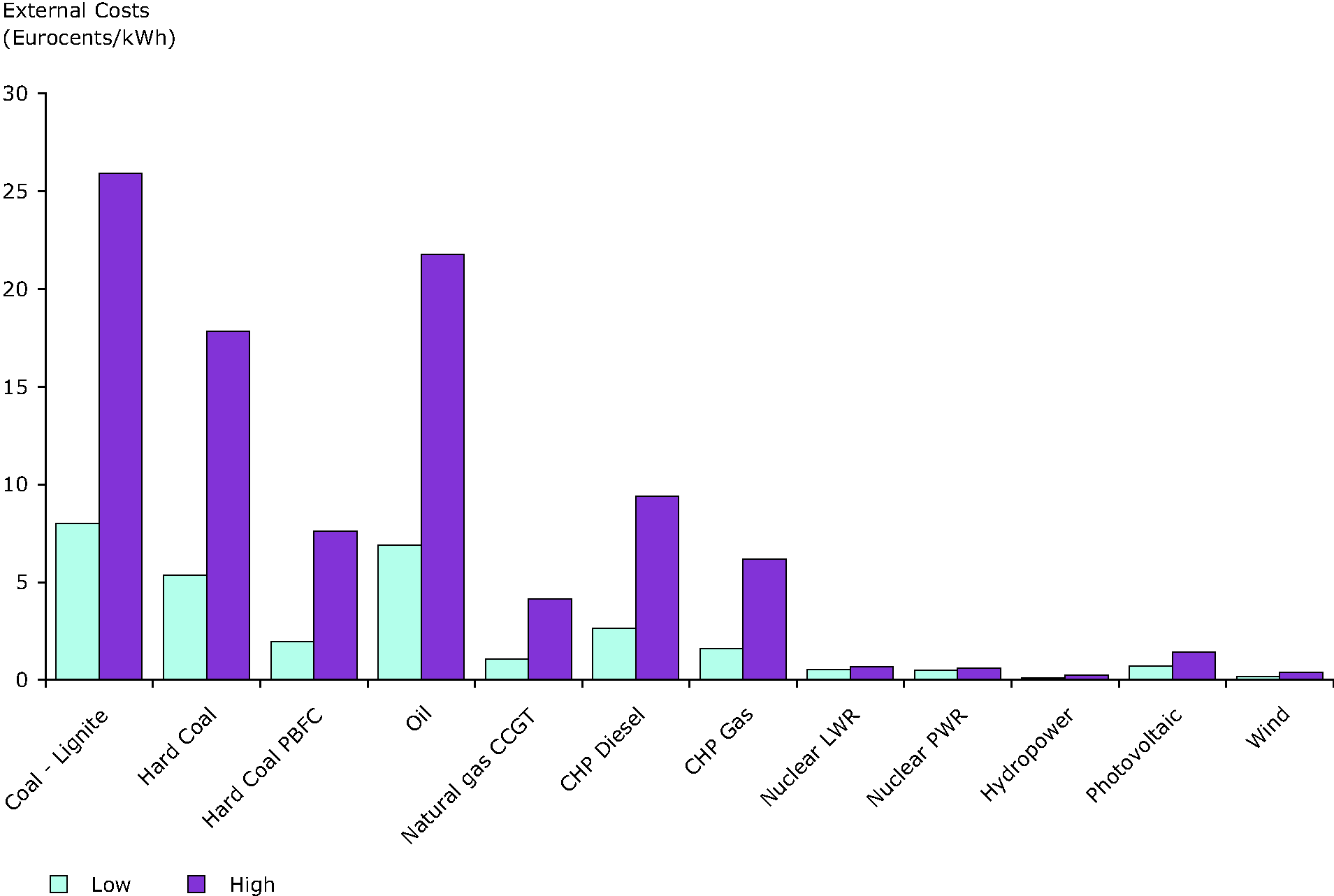 Estimated average EU external costs for electricity generation technologies in 2006