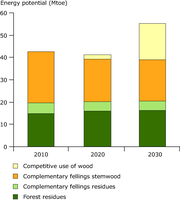 Estimated forest biomass resource potential for bioenergy in EU-21 from 2010-2030